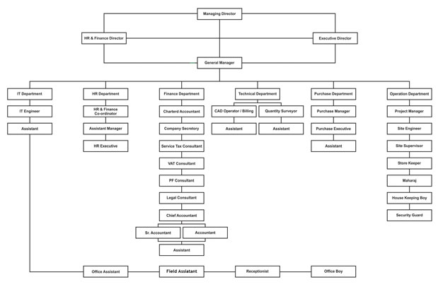 ORGANISATION CHART OF MONARCH INDIA INFRACON PVT.LTD.